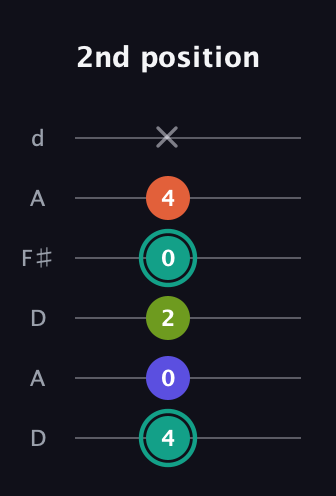 F♯ Minor Sharp 13th guitar tab — 2nd position (4 0 2 0 4 x) in Open D Tuning (DADF♯AD)