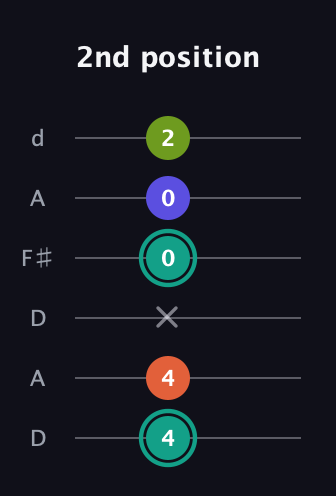 F♯ Minor Sharp 13th guitar tab — 2nd position (4 4 x 0 0 2) in Open D Tuning (DADF♯AD)