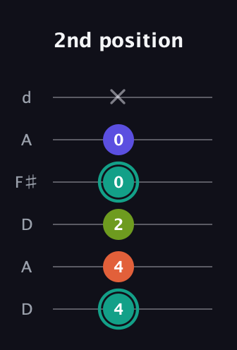 F♯ Minor Sharp 13th guitar tab — 2nd position (4 4 2 0 0 x) in Open D Tuning (DADF♯AD)