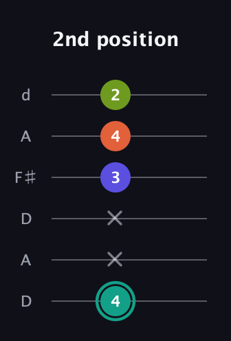 F♯ Minor Sharp 13th guitar tab — 2nd position (4 x x 3 4 2) in Open D Tuning (DADF♯AD)