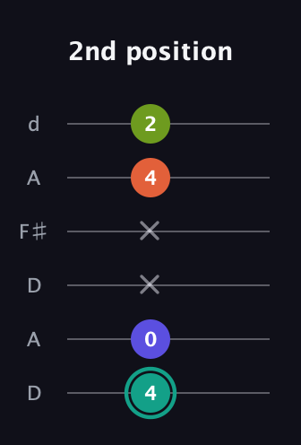 F♯ Minor Sharp 13th guitar tab — 2nd position (4 0 x x 4 2) in Open D Tuning (DADF♯AD)