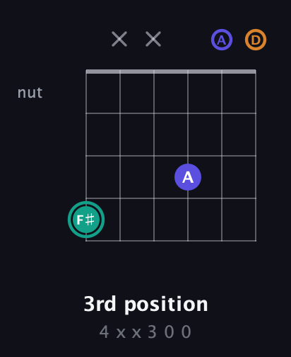 F♯ Minor Sharp 5th guitar chord — 3rd position (4 x x 3 0 0) fretboard diagram in Open D Tuning (DADF♯AD)