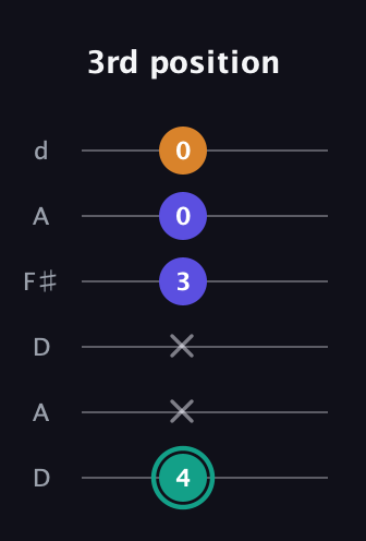 F♯ Minor Sharp 5th guitar tab — 3rd position (4 x x 3 0 0) in Open D Tuning (DADF♯AD)