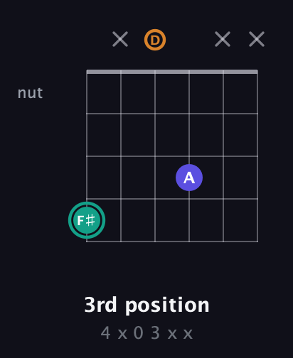 F♯ Minor Sharp 5th guitar chord — 3rd position (4 x 0 3 x x) fretboard diagram in Open D Tuning (DADF♯AD)