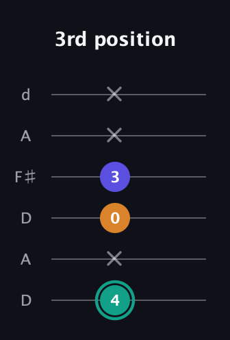 F♯ Minor Sharp 5th guitar tab — 3rd position (4 x 0 3 x x) in Open D Tuning (DADF♯AD)