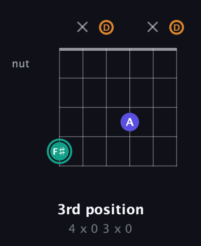 F♯ Minor Sharp 5th guitar chord — 3rd position (4 x 0 3 x 0) fretboard diagram in Open D Tuning (DADF♯AD)