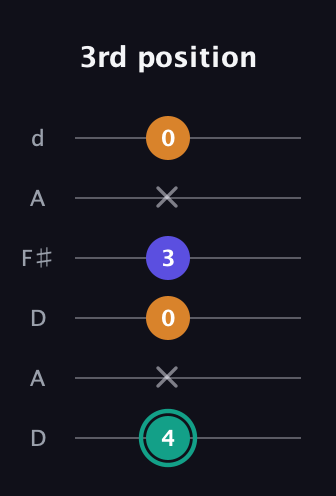 F♯ Minor Sharp 5th guitar tab — 3rd position (4 x 0 3 x 0) in Open D Tuning (DADF♯AD)