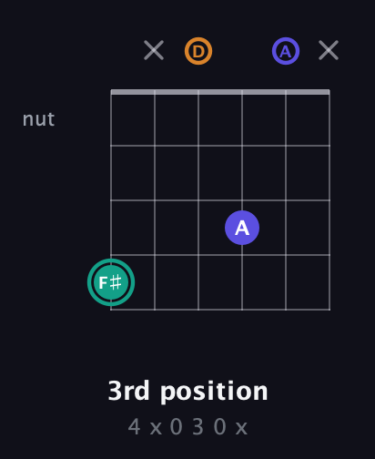 F♯ Minor Sharp 5th guitar chord — 3rd position (4 x 0 3 0 x) fretboard diagram in Open D Tuning (DADF♯AD)