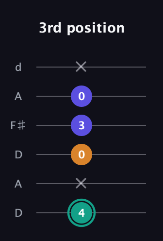 F♯ Minor Sharp 5th guitar tab — 3rd position (4 x 0 3 0 x) in Open D Tuning (DADF♯AD)