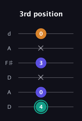 F♯ Minor Sharp 5th guitar tab — 3rd position (4 0 x 3 x 0) in Open D Tuning (DADF♯AD)
