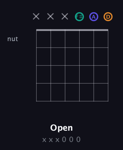 F♯ Minor Sharp 5th guitar chord — Open (x x x 0 0 0) fretboard diagram in Open D Tuning (DADF♯AD)