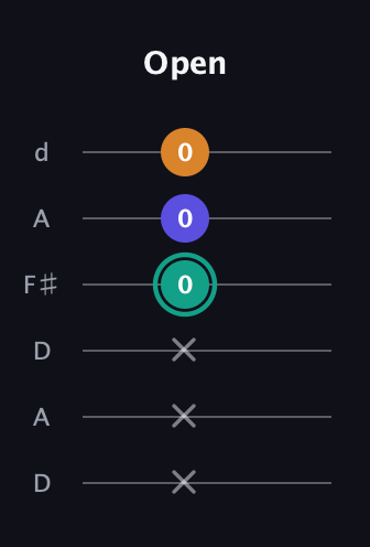 F♯ Minor Sharp 5th guitar tab — Open (x x x 0 0 0) in Open D Tuning (DADF♯AD)