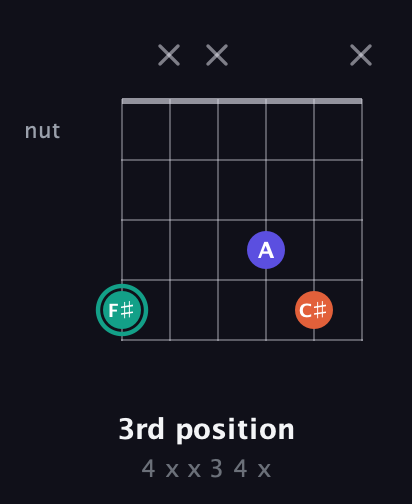 F♯ Minor Sharp 9th guitar chord — 3rd position (4 x x 3 4 x) fretboard diagram in Open D Tuning (DADF♯AD)