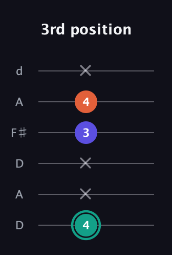 F♯ Minor Sharp 9th guitar tab — 3rd position (4 x x 3 4 x) in Open D Tuning (DADF♯AD)