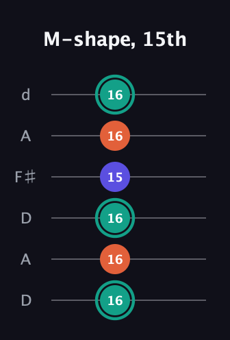 F♯ Minor Sharp 9th guitar tab — M-shape, 15th (16 16 16 15 16 16) in Open D Tuning (DADF♯AD)