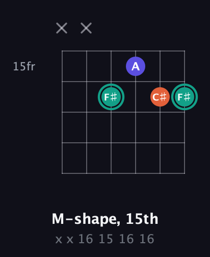 F♯ Minor Sharp 9th guitar chord — M-shape, 15th (x x 16 15 16 16) fretboard diagram in Open D Tuning (DADF♯AD)