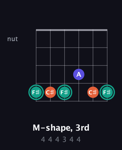 F♯ Minor Sharp 9th guitar chord — M-shape, 3rd (4 4 4 3 4 4) fretboard diagram in Open D Tuning (DADF♯AD)