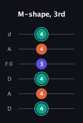 F♯ Minor Sharp 9th guitar tab — M-shape, 3rd (4 4 4 3 4 4) in Open D Tuning (DADF♯AD)