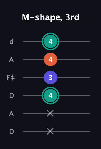 F♯ Minor Sharp 9th guitar tab — M-shape, 3rd (x x 4 3 4 4) in Open D Tuning (DADF♯AD)