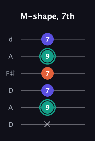 F♯ Minor Sharp 9th guitar tab — M-shape, 7th (x 9 7 7 9 7) in Open D Tuning (DADF♯AD)