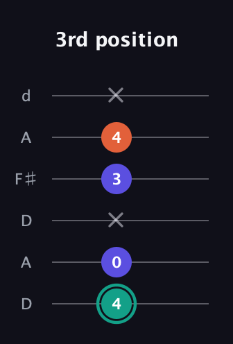 F♯ Minor guitar tab — 3rd position (4 0 x 3 4 x) in Open D Tuning (DADF♯AD)
