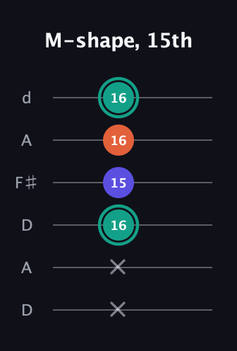 F♯ Minor guitar tab — M-shape, 15th (x x 16 15 16 16) in Open D Tuning (DADF♯AD)