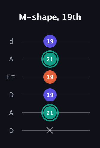F♯ Minor guitar tab — M-shape, 19th (x 21 19 19 21 19) in Open D Tuning (DADF♯AD)