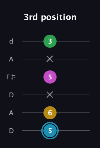 G Augmented 7th Sharp 13th guitar tab — 3rd position (5 6 x 5 x 3) in Open D Tuning (DADF♯AD)