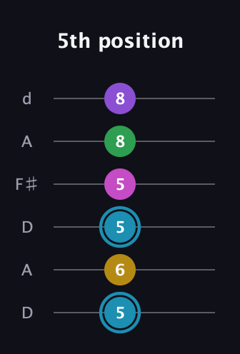 G Augmented 7th Sharp 9th guitar tab — 5th position (5 6 5 5 8 8) in Open D Tuning (DADF♯AD)