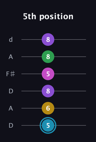 G Augmented 7th Sharp 9th guitar tab — 5th position (5 6 8 5 8 8) in Open D Tuning (DADF♯AD)