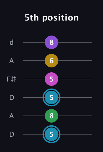 G Augmented 7th Sharp 9th guitar tab — 5th position (5 8 5 5 6 8) in Open D Tuning (DADF♯AD)