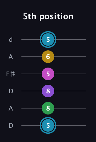 G Augmented 7th Sharp 9th guitar tab — 5th position (5 8 8 5 6 5) in Open D Tuning (DADF♯AD)