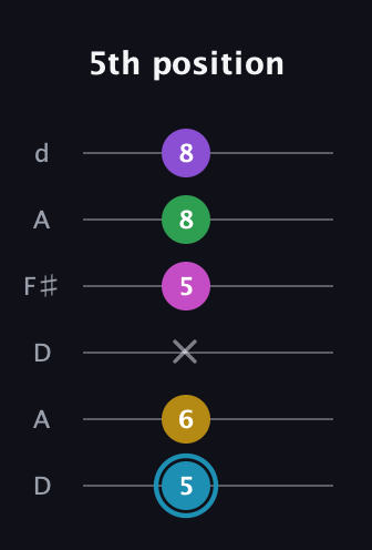 G Augmented 7th Sharp 9th guitar tab — 5th position (5 6 x 5 8 8) in Open D Tuning (DADF♯AD)