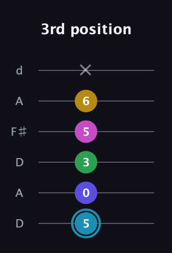 G Augmented 9th Sharp 13th guitar tab — 3rd position (5 0 3 5 6 x) in Open D Tuning (DADF♯AD)