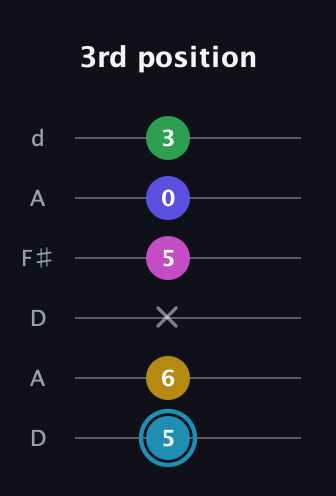 G Augmented 9th Sharp 13th guitar tab — 3rd position (5 6 x 5 0 3) in Open D Tuning (DADF♯AD)
