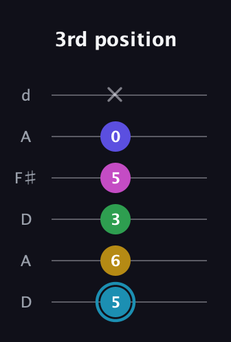 G Augmented 9th Sharp 13th guitar tab — 3rd position (5 6 3 5 0 x) in Open D Tuning (DADF♯AD)