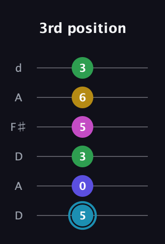 G Augmented 9th Sharp 13th guitar tab — 3rd position (5 0 3 5 6 3) in Open D Tuning (DADF♯AD)