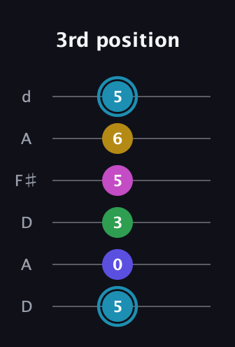 G Augmented 9th Sharp 13th guitar tab — 3rd position (5 0 3 5 6 5) in Open D Tuning (DADF♯AD)