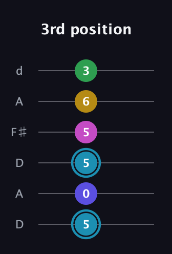 G Augmented 9th Sharp 13th guitar tab — 3rd position (5 0 5 5 6 3) in Open D Tuning (DADF♯AD)