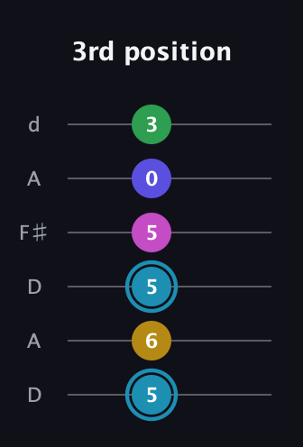 G Augmented 9th Sharp 13th guitar tab — 3rd position (5 6 5 5 0 3) in Open D Tuning (DADF♯AD)
