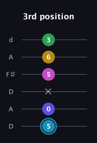 G Augmented 9th Sharp 13th guitar tab — 3rd position (5 0 x 5 6 3) in Open D Tuning (DADF♯AD)