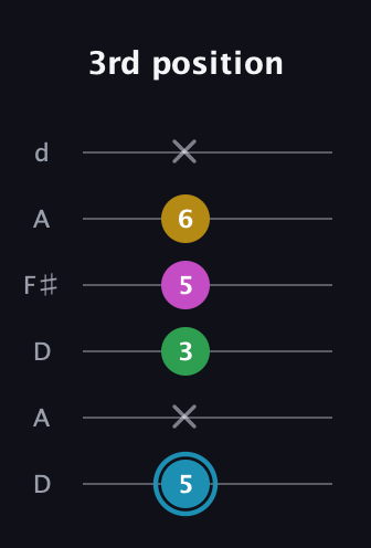 G Augmented Sharp 13th guitar tab — 3rd position (5 x 3 5 6 x) in Open D Tuning (DADF♯AD)