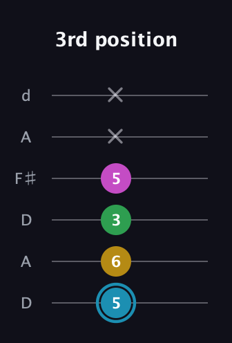 G Augmented Sharp 13th guitar tab — 3rd position (5 6 3 5 x x) in Open D Tuning (DADF♯AD)
