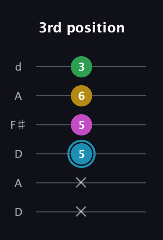 G Augmented Sharp 13th guitar tab — 3rd position (x x 5 5 6 3) in Open D Tuning (DADF♯AD)