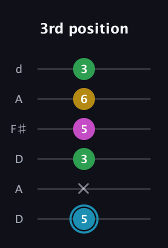 G Augmented Sharp 13th guitar tab — 3rd position (5 x 3 5 6 3) in Open D Tuning (DADF♯AD)