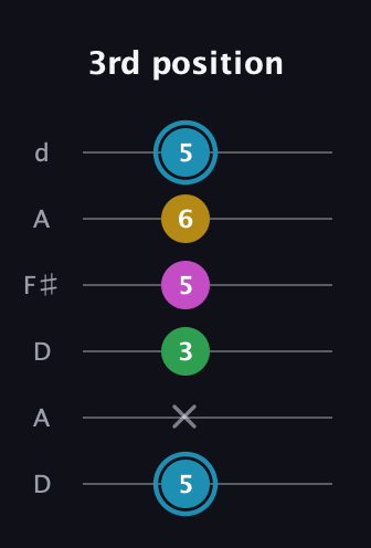 G Augmented Sharp 13th guitar tab — 3rd position (5 x 3 5 6 5) in Open D Tuning (DADF♯AD)