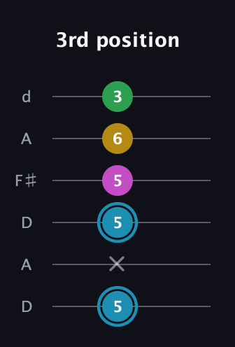 G Augmented Sharp 13th guitar tab — 3rd position (5 x 5 5 6 3) in Open D Tuning (DADF♯AD)