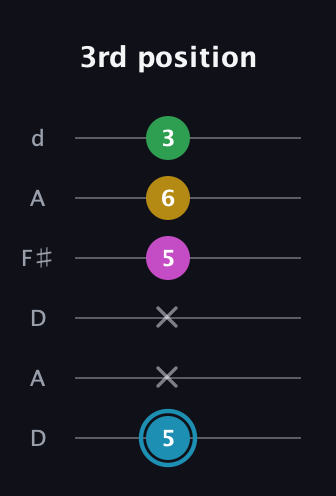 G Augmented Sharp 13th guitar tab — 3rd position (5 x x 5 6 3) in Open D Tuning (DADF♯AD)