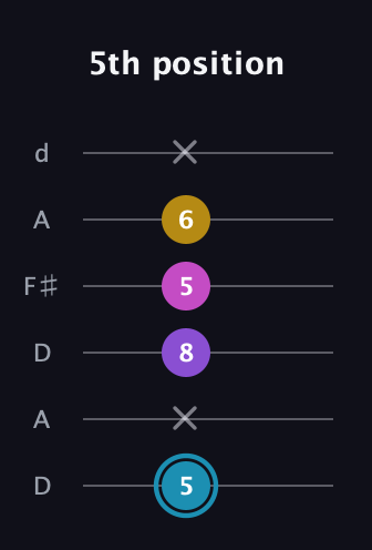 G Augmented Sharp 9th guitar tab — 5th position (5 x 8 5 6 x) in Open D Tuning (DADF♯AD)