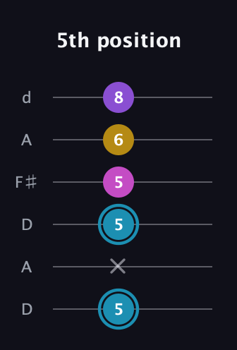 G Augmented Sharp 9th guitar tab — 5th position (5 x 5 5 6 8) in Open D Tuning (DADF♯AD)